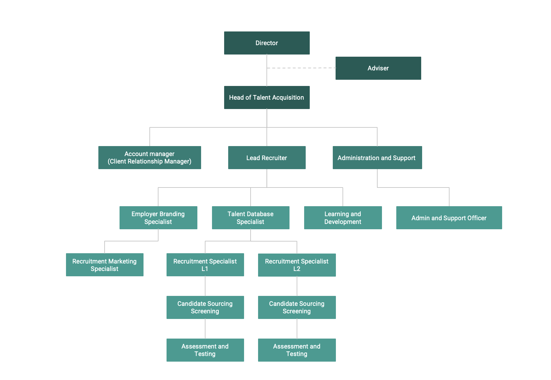 Diagram Struktur Organisasi HireUp